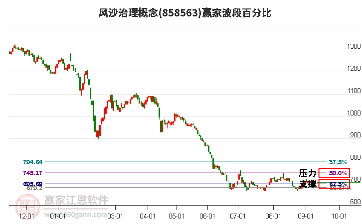 风沙治理概念赢家波段百分比工具