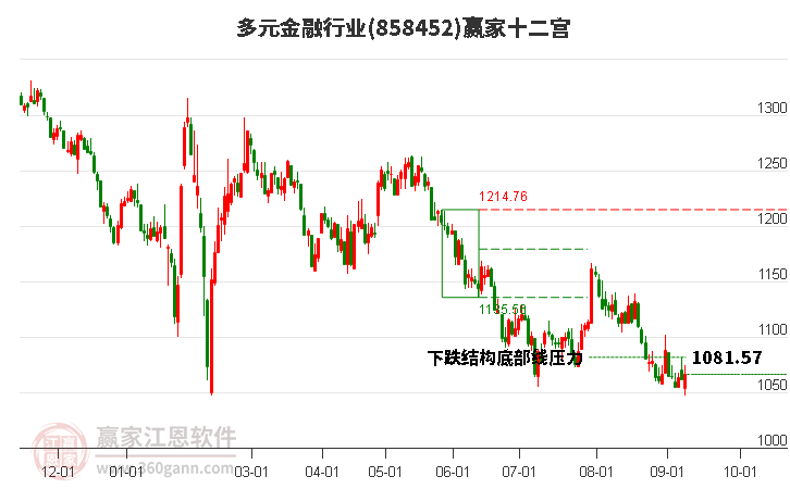 858452多元金融赢家十二宫工具