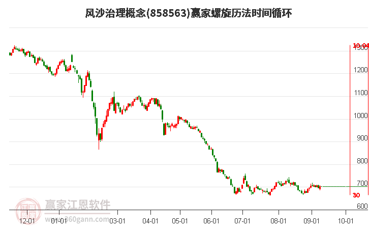 风沙治理概念赢家螺旋历法时间循环工具