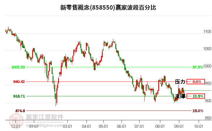 新零售概念赢家波段百分比工具