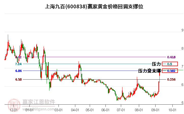 600838上海九百黄金价格回调支撑位工具