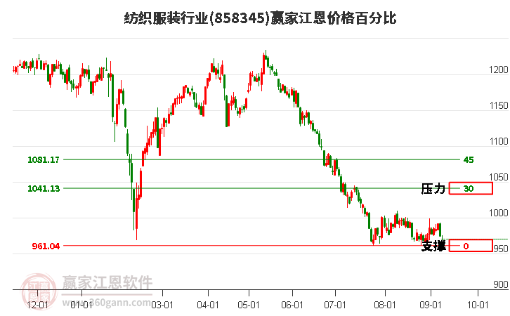 纺织服装行业江恩价格百分比工具