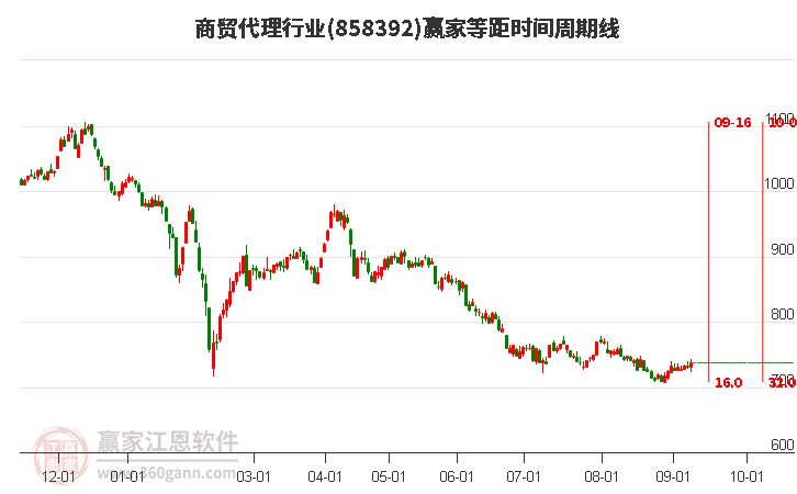 商贸代理行业赢家等距时间周期线工具