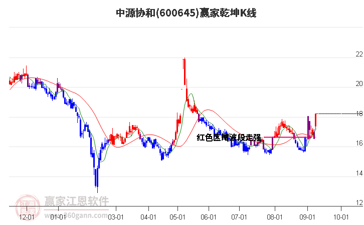 600645中源协和赢家乾坤K线工具