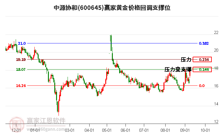 600645中源协和黄金价格回调支撑位工具