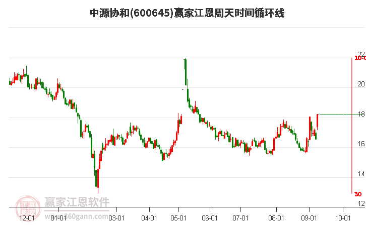 600645中源协和江恩周天时间循环线工具