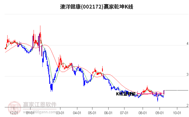 002172澳洋健康赢家乾坤K线工具