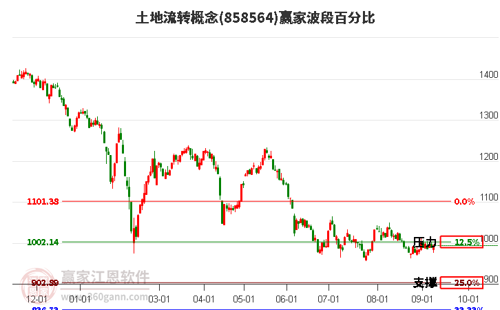 土地流转概念赢家波段百分比工具