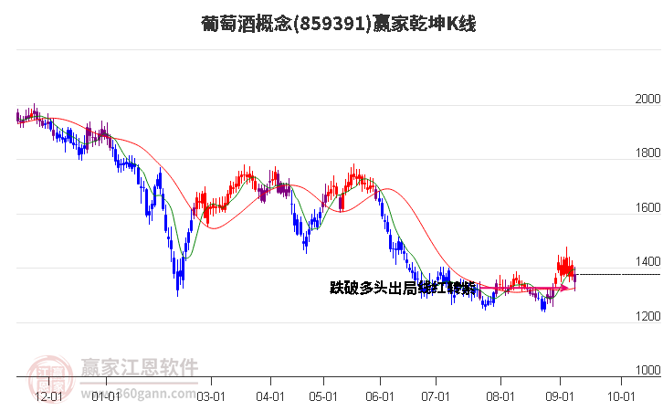 859391葡萄酒赢家乾坤K线工具