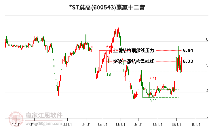 600543*ST莫高赢家十二宫工具