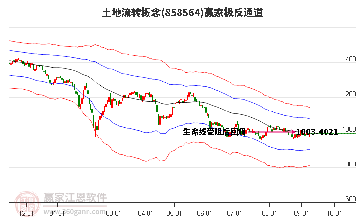 858564土地流转赢家极反通道工具