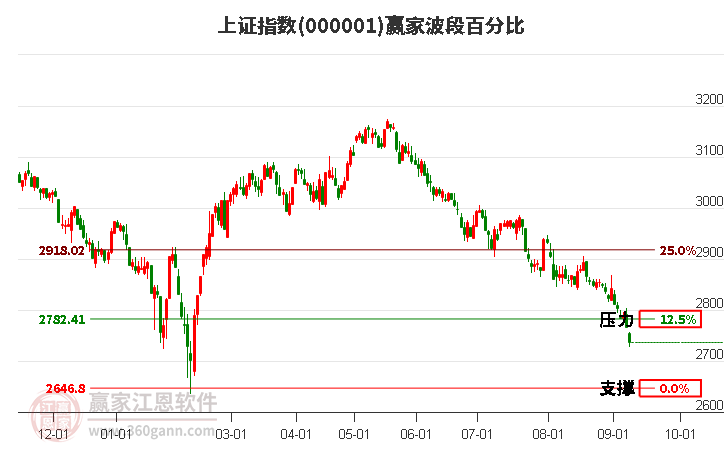 沪指赢家波段百分比工具