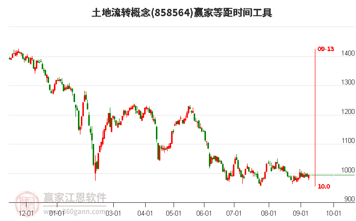 土地流转概念赢家等距时间周期线工具