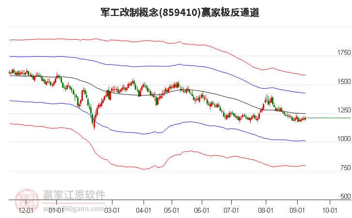 859410军工改制赢家极反通道工具