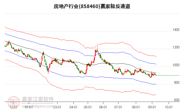 858460房地产赢家极反通道工具