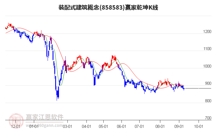 858583装配式建筑赢家乾坤K线工具