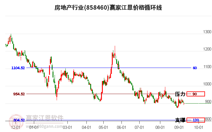 房地产行业江恩价格循环线工具