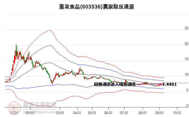 603536惠發(fā)食品贏家極反通道工具