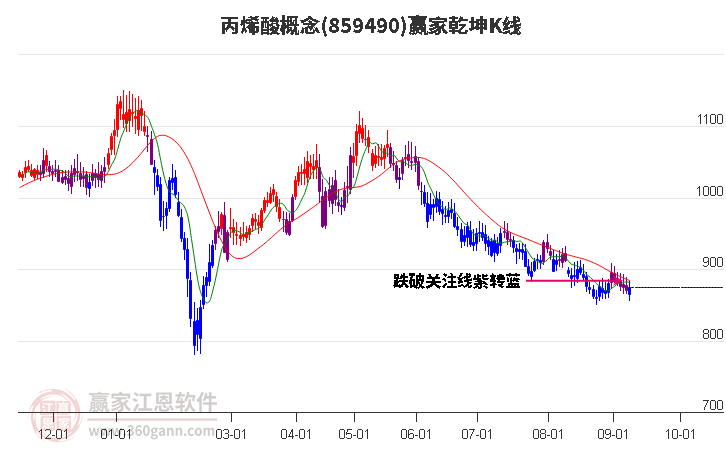 859490丙烯酸赢家乾坤K线工具