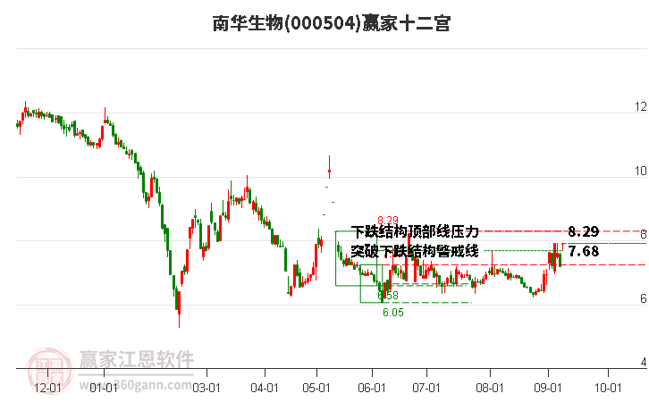 000504南华生物赢家十二宫工具