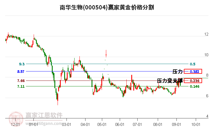 000504南华生物黄金价格分割工具