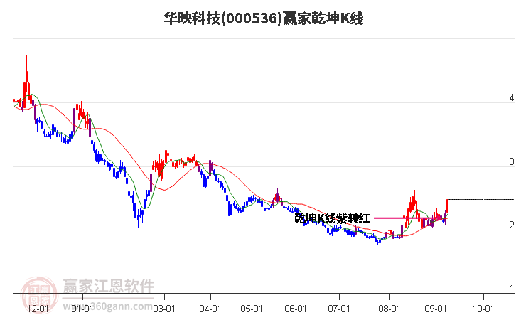 000536华映科技赢家乾坤K线工具