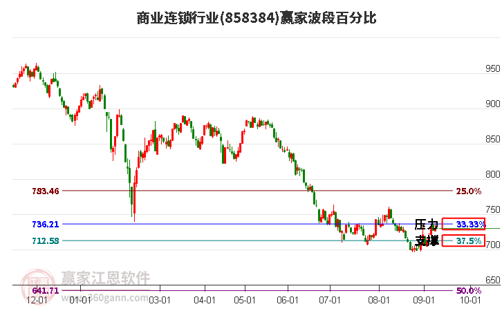 商业连锁行业赢家波段百分比工具