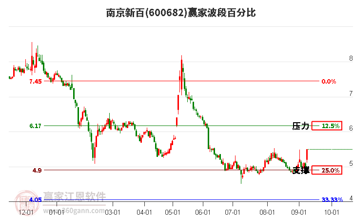 600682南京新百波段百分比工具