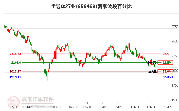 半导体行业波段百分比工具