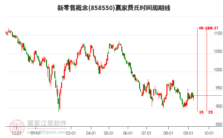 新零售概念赢家费氏时间周期线工具