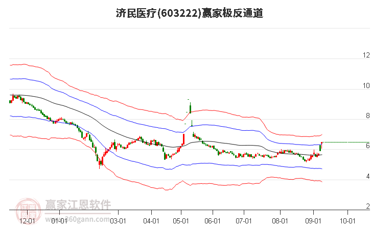 603222济民医疗赢家极反通道工具