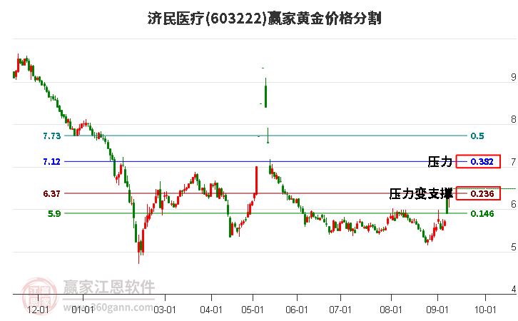 603222济民医疗黄金价格分割工具