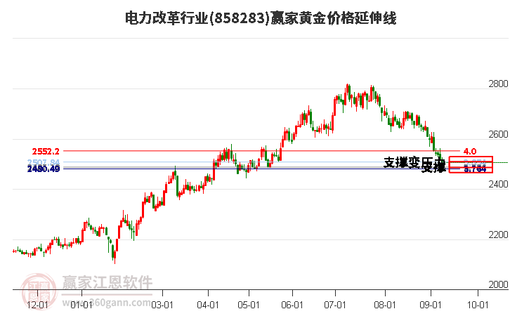 电力改革行业黄金价格延伸线工具