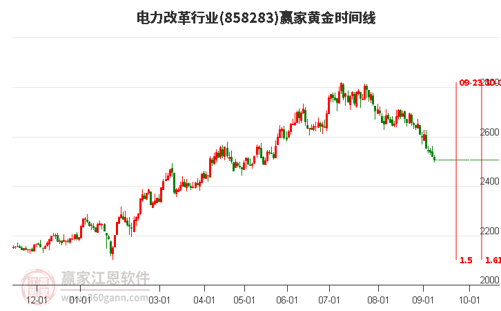 电力改革行业黄金时间周期线工具