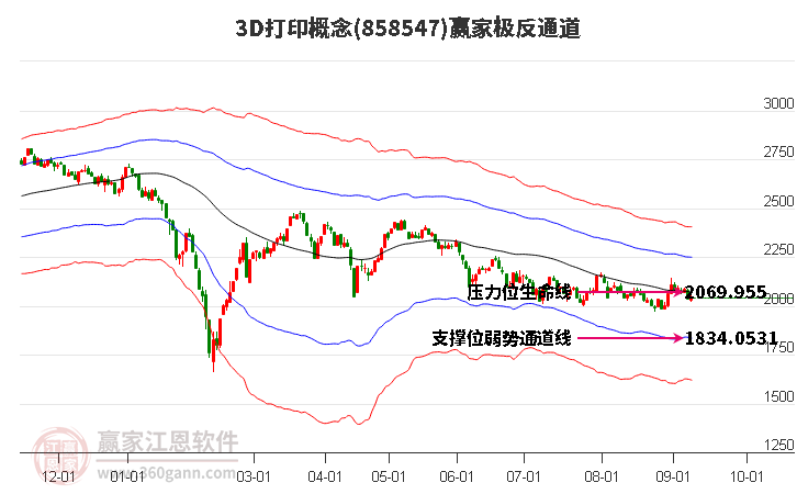 8585473D打印赢家极反通道工具