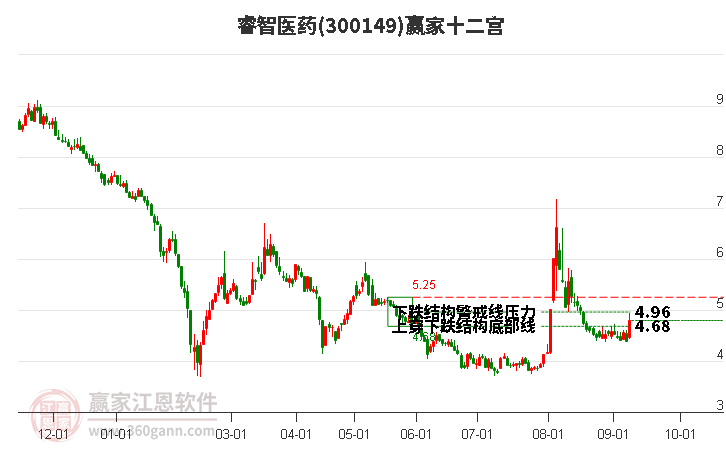 300149睿智医药赢家十二宫工具