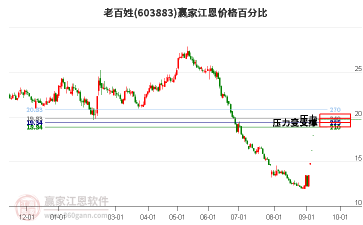 603883老百姓江恩价格百分比工具