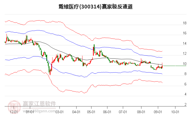 300314戴维医疗赢家极反通道工具