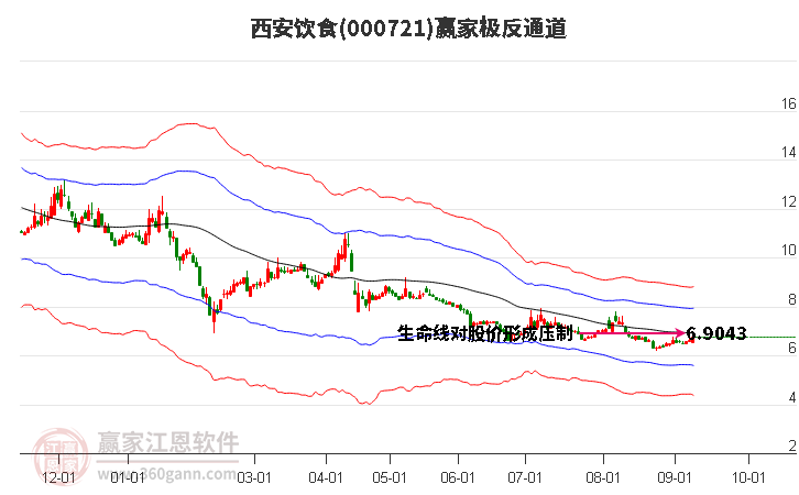 000721西安饮食赢家极反通道工具