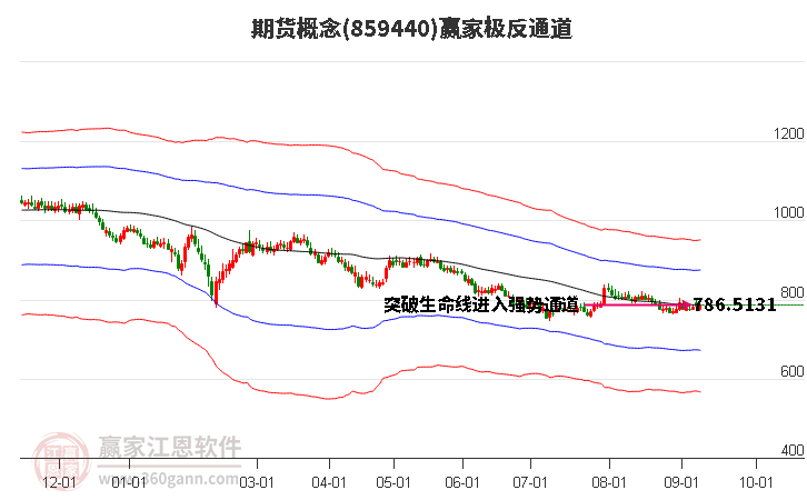 859440期貨贏家極反通道工具 859440期貨贏家極反通道工具