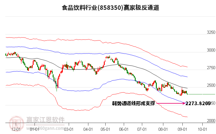 858350食品饮料赢家极反通道工具