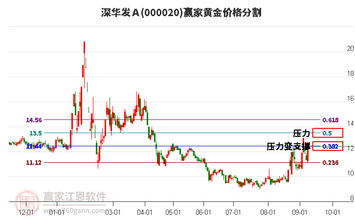 000020深华发Ａ黄金价格分割工具