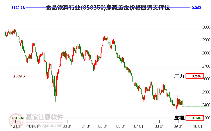 食品饮料行业黄金价格回调支撑位工具