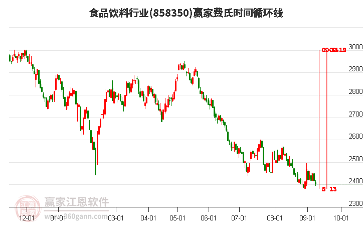 食品饮料行业费氏时间循环线工具