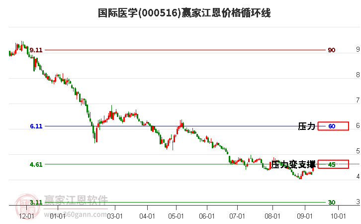 000516國際醫(yī)學(xué)江恩價格循環(huán)線工具