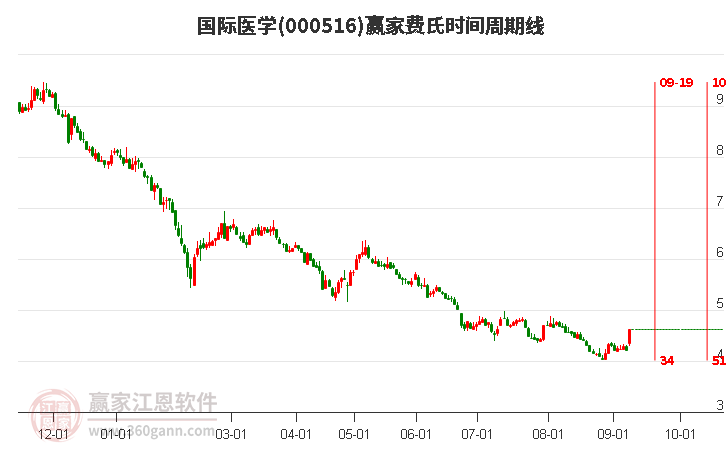 000516國際醫(yī)學(xué)費氏時間周期線工具