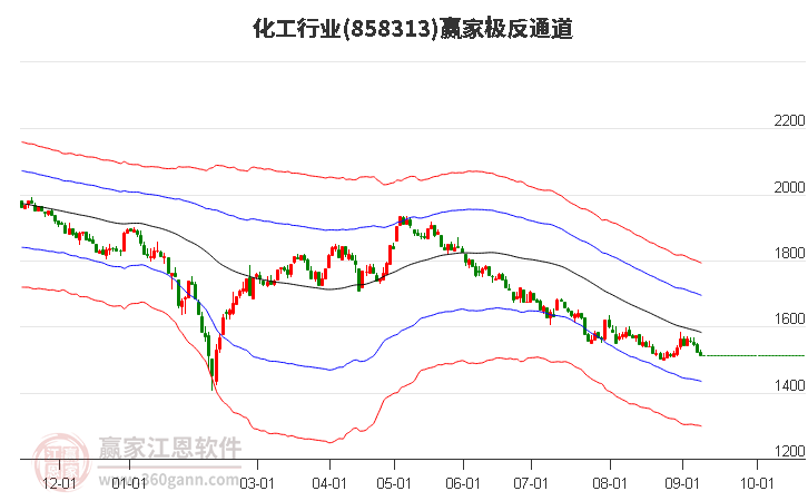 858313化工赢家极反通道工具