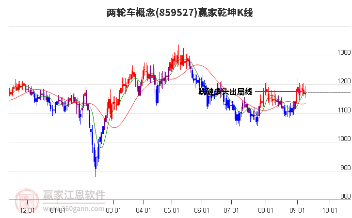 859527两轮车赢家乾坤K线工具