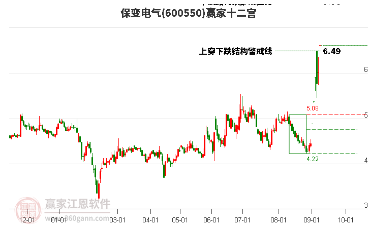 600550保变电气赢家十二宫工具