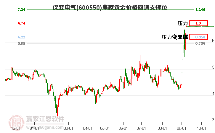 600550保变电气黄金价格回调支撑位工具